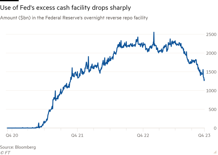 Line chart of Amount ($bn) in the Federal Reserve's overnight reverse repo facility  showing Use of Fed's excess cash facility drops sharply 