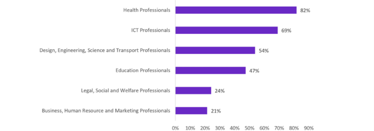 Australia’s skills shortages, broken down by sector.