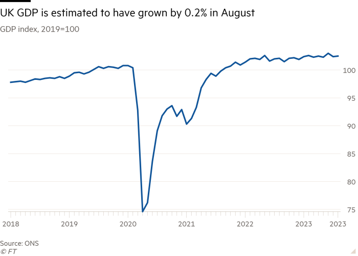 Line chart of GDP index, 2019=100 showing UK GDP is estimated to have grown by 0.2% in August