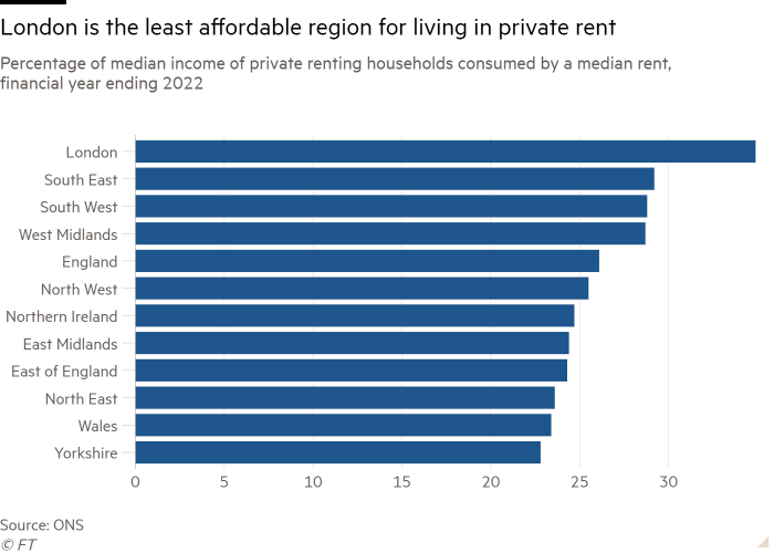 Bar chart of Percentage of median income of private renting households consumed by a median rent, financial year ending 2022 showing London is the least affordable region for private renters