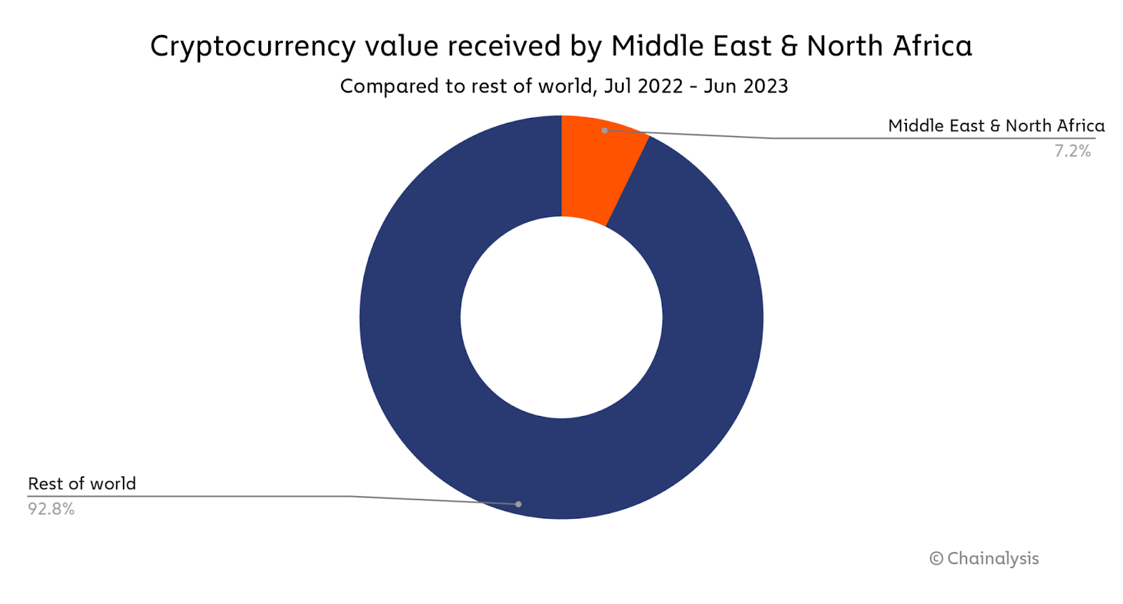 MENA's crypto market flourishes amid challenges of Shariah compliance | Opinion - 1