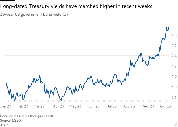 Line chart of 30-year US government bond yield (%) showing Long-dated Treasury yields have marched higher in recent weeks