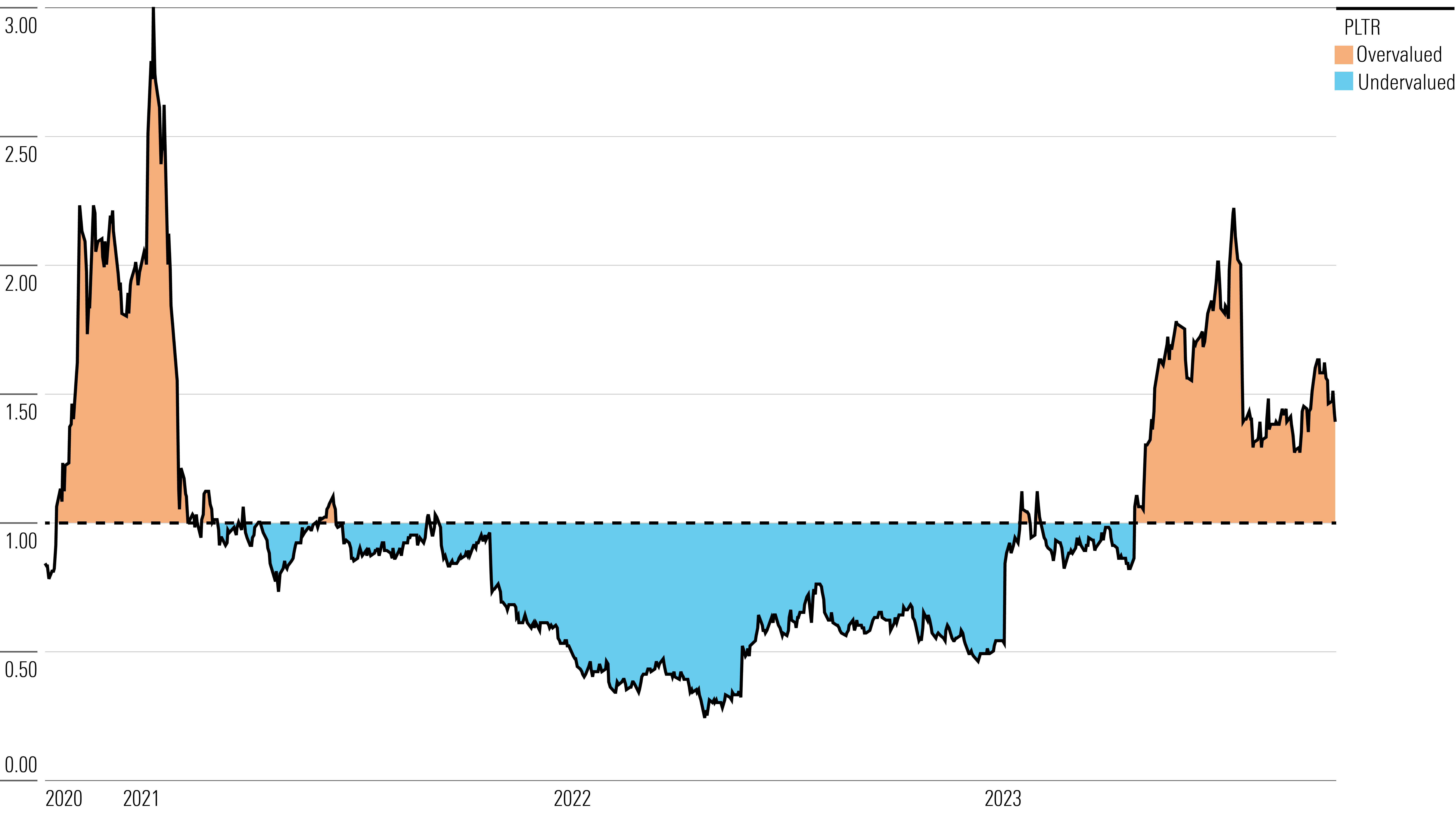 Palantir valuation ratios over the past 3 years.