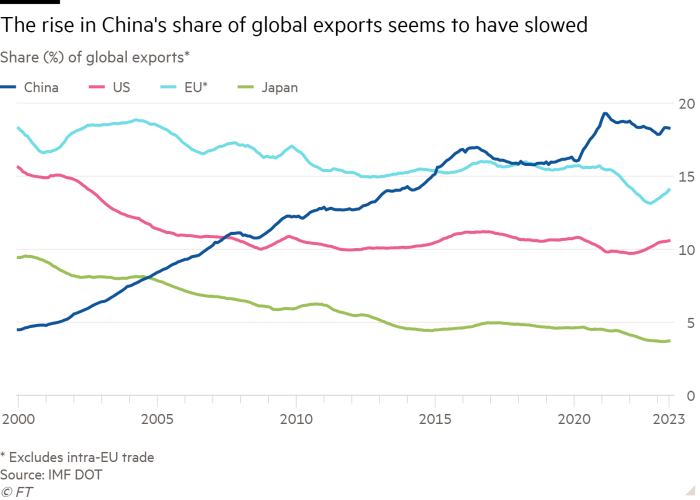 Line chart of Share (%) of global exports*  showing The rise in China's share of global exports seems to have slowed