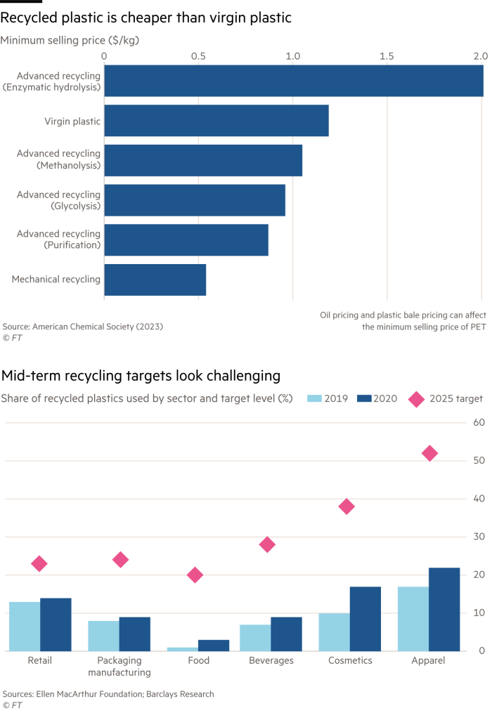 Lex chart showing Recycled plastic is cheaper than virgin plastic and Mid-term recycling targets; Retail; Packaging manufacturing; Food; Beverages; Cosmetics; Apparel