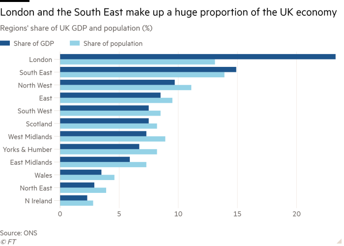 Bar chart of Regions' share of UK GDP and population (%) showing London and the South East make up a huge proportion of the UK economy