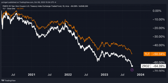 Shutdown Averted, Treasury Yields Flirt With 5%, Strong Payrolls Add to Fed Tightening Risk: The Week In The Markets