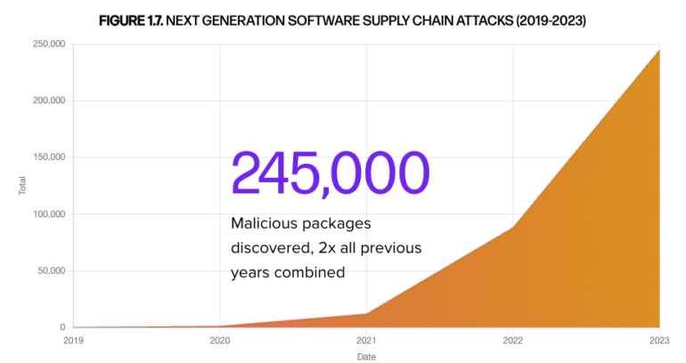 Number of malicious packages in software repositories.