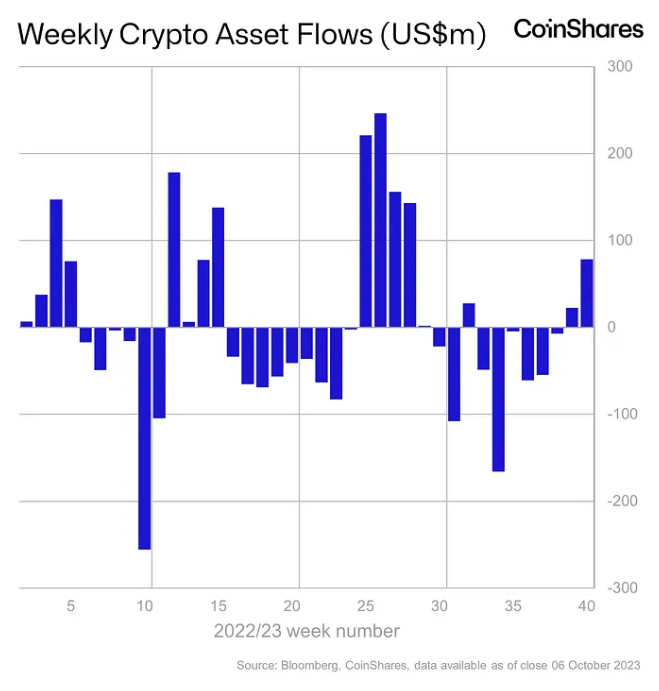 Crypto market weekly fund flows.