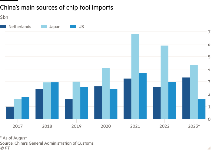 Column chart of $bn showing China’s main sources of chip tool imports