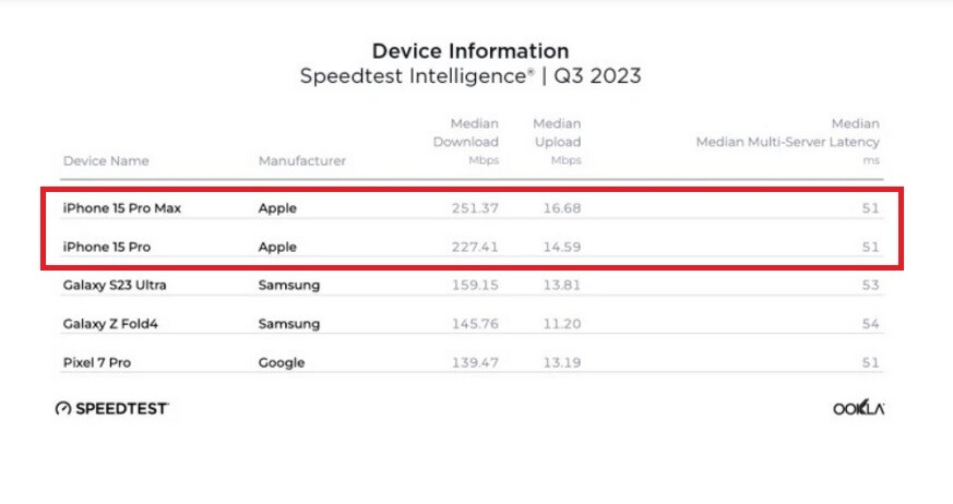 In Q3, the  - /www.phonearena.com/reviews/apple-iphone-15-pro-max-review_id5850&quot; rel=&quot;&quot;&gt;iPhone 15 Pro Max had double the 5G download data speed that its predecessor had in Q2 - The 5G download data speed of the iPhone 15 Pro Max is nearly twice as fast as its predecessor