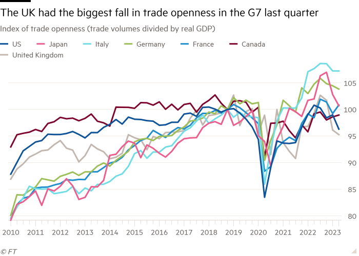 Line chart of Index of trade openness (trade volumes divided by real GDP) showing The UK had the biggest fall in trade openness in the G7 last quarter 