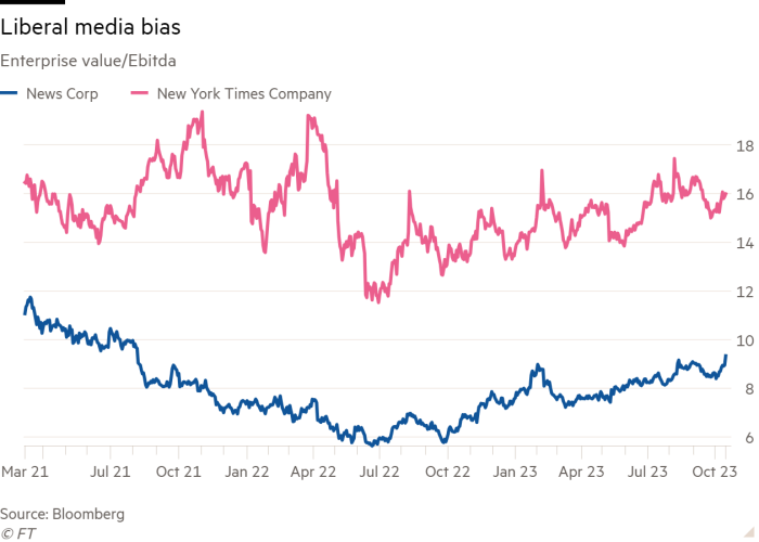 Line chart of Enterprise value/Ebitda showing Liberal media bias