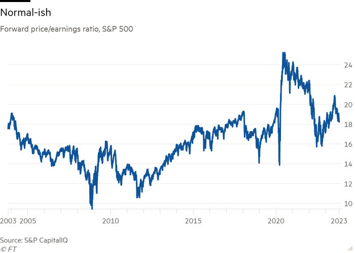 Line chart of Forward price/earnings ratio, S&P 500 showing Normal-ish