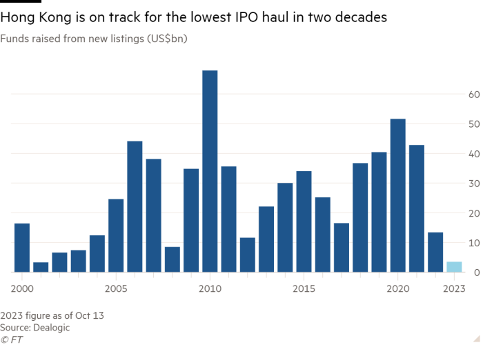 Column chart of Funds raised from new listings (US$bn) showing Hong Kong is on track for the lowest IPO haul in two decades