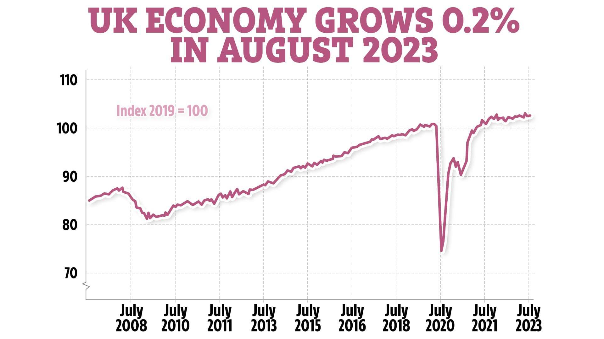 The UK economy grew by 0.2% in August, the latest figures show