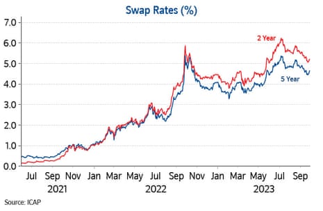 A chart showing UK swap rates