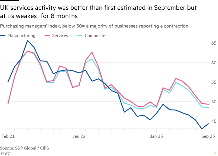 Line chart of Purchasing managers' index, below 50= a majority of businesses reporting a contraction showing UK services activity was better than first estimated in September but at its weakest for 8 months