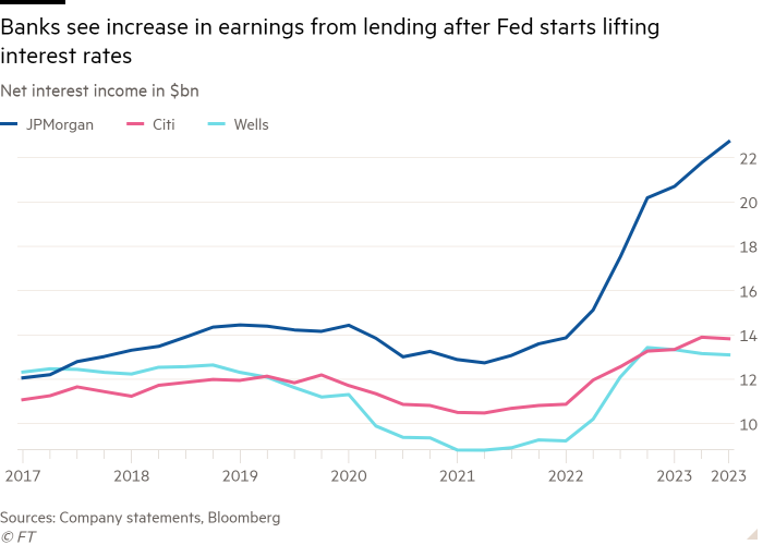 Line chart of Net interest income in $bn showing Banks see increase in earnings from lending after Fed starts lifting interest rates