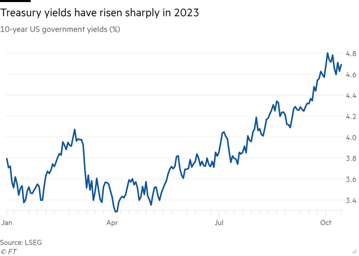 Line chart of 10-year US government yields (%) showing Treasury yields have risen sharply in 2023