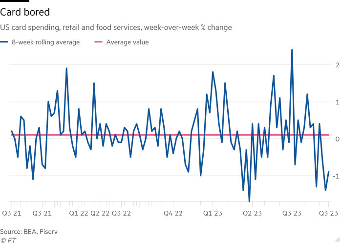 Line chart of US card spending, retail and food services, week-over-week % change showing Card bored 