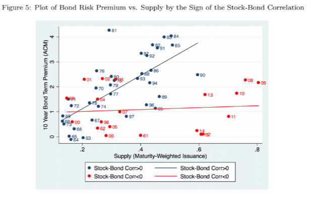 Chart showing plot of bond risk premium vs supply by the sign of the stock-bond correlation 