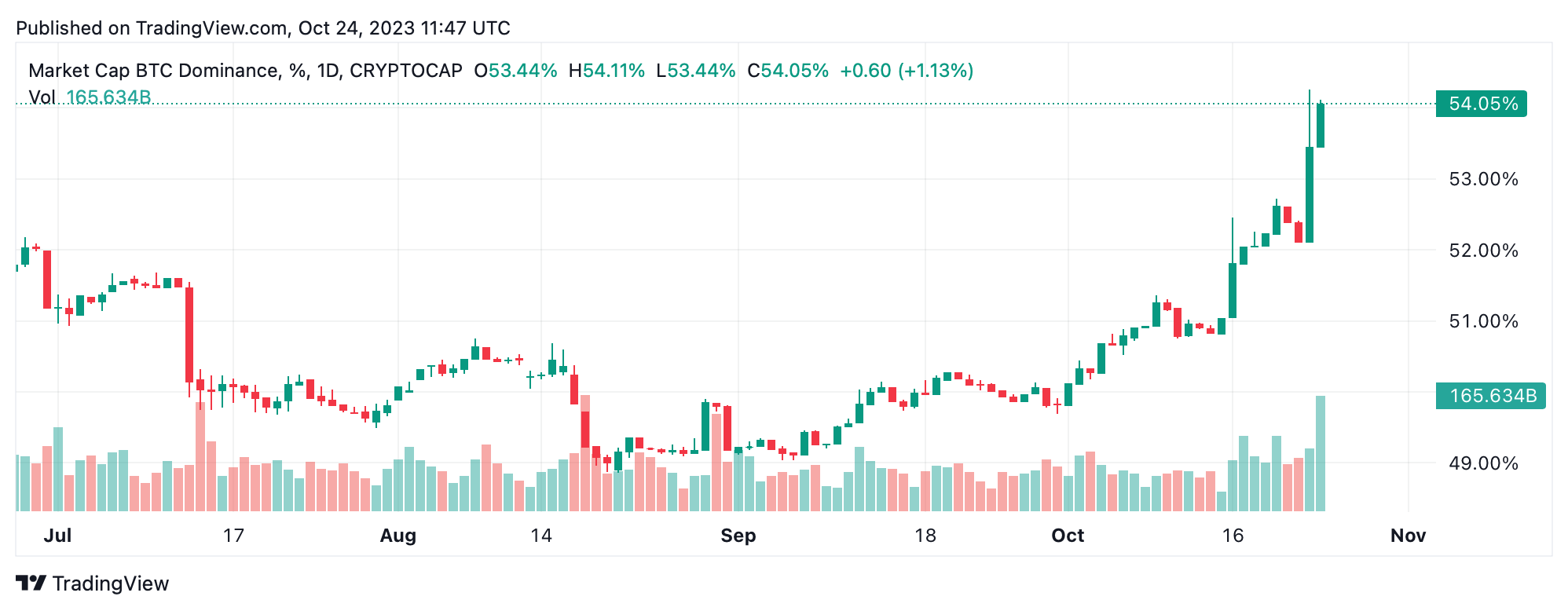 With Over 50% Market Share, Bitcoin's Dominance Echoes Its 2021 Peaks