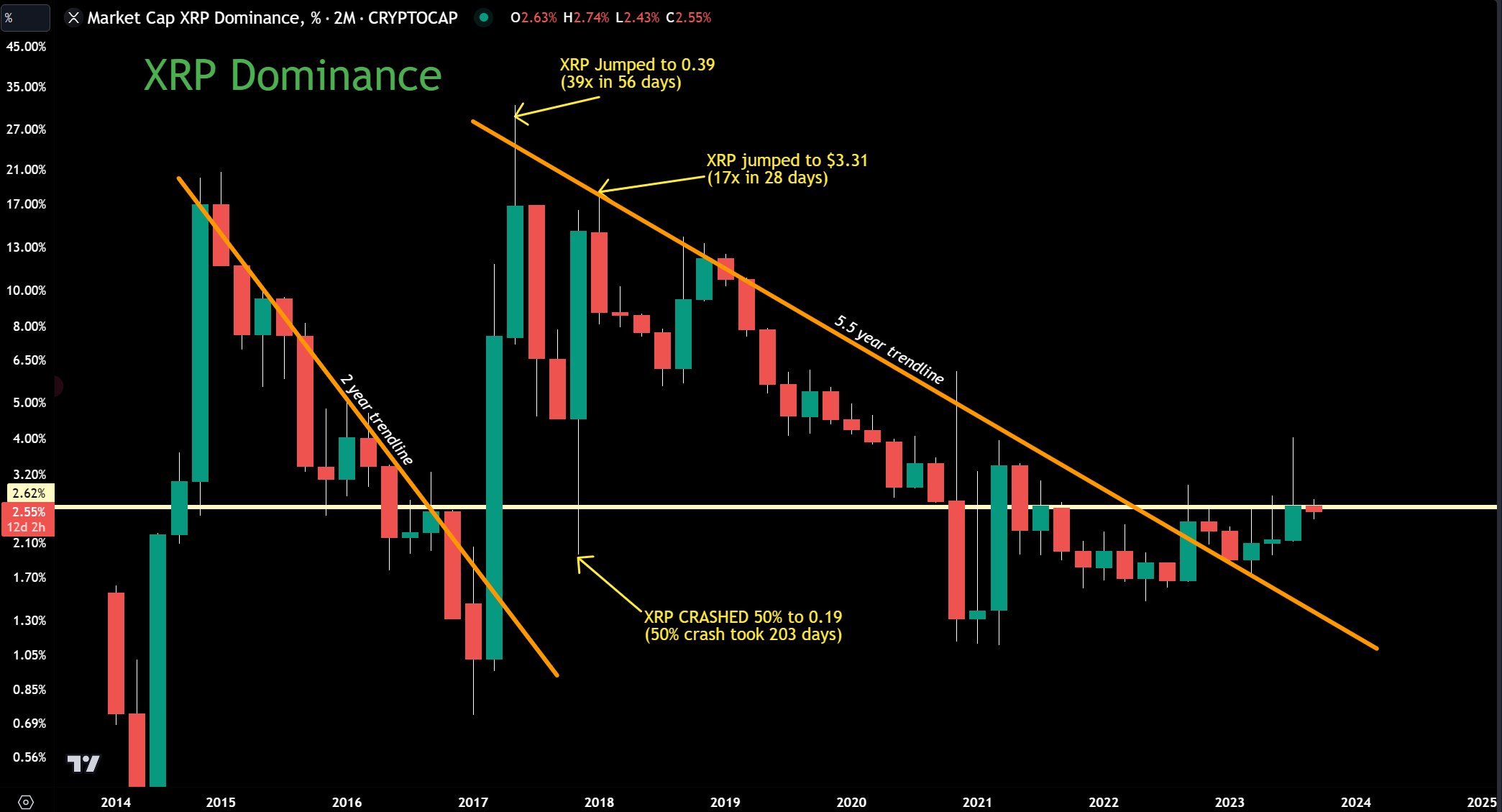 XRP Dominance, 2-month chart 