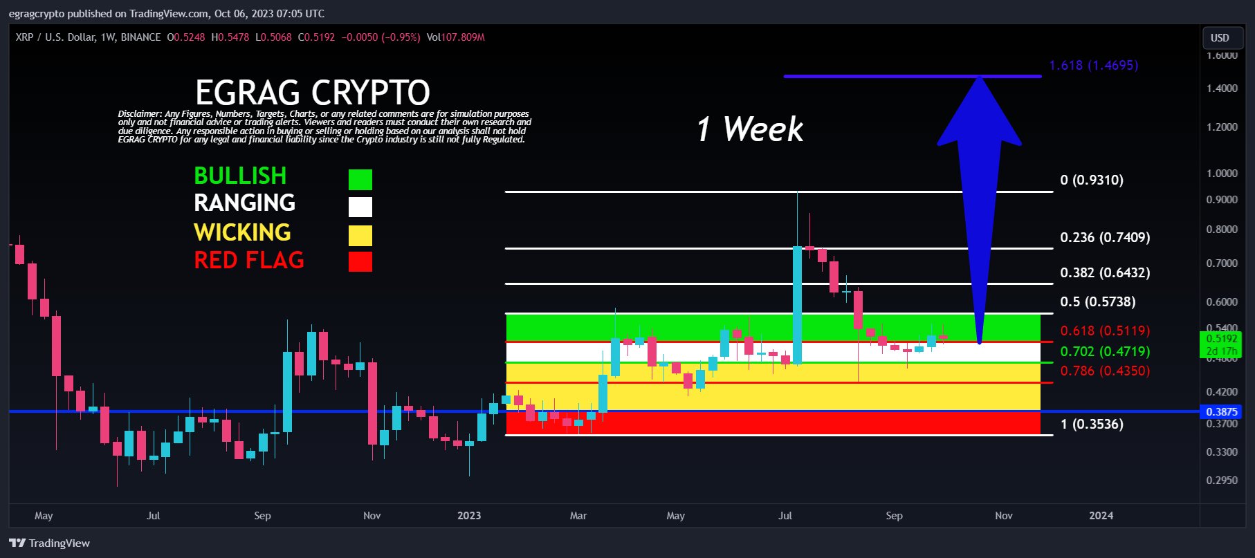 XRP price 1 week chart