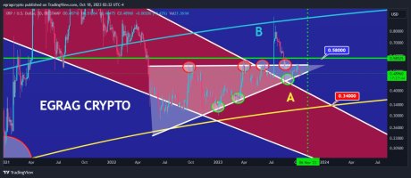 Bent Fork Pattern XRP price