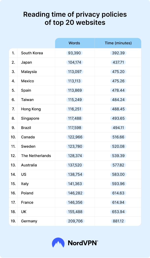 NordVPN's ranking showing the reading time of privacy policies of top 20 websites in 19 countries