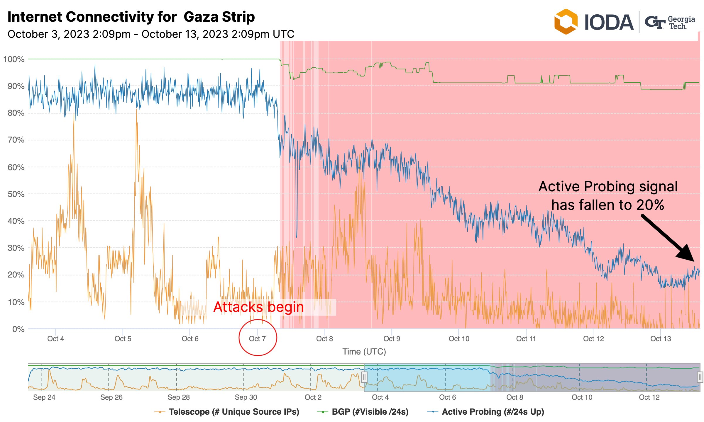 Screenshot of IODA data showing internet connectivity level for Gaza Strip from October 3 to October 13, 2023.