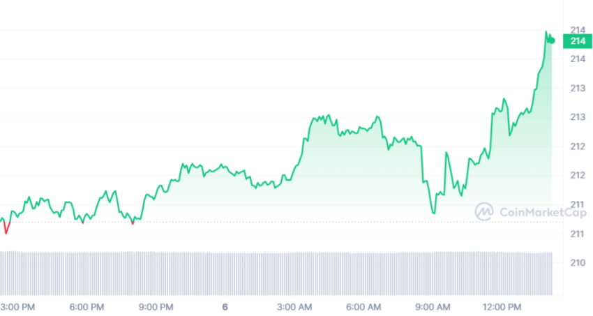 Precio de BNB