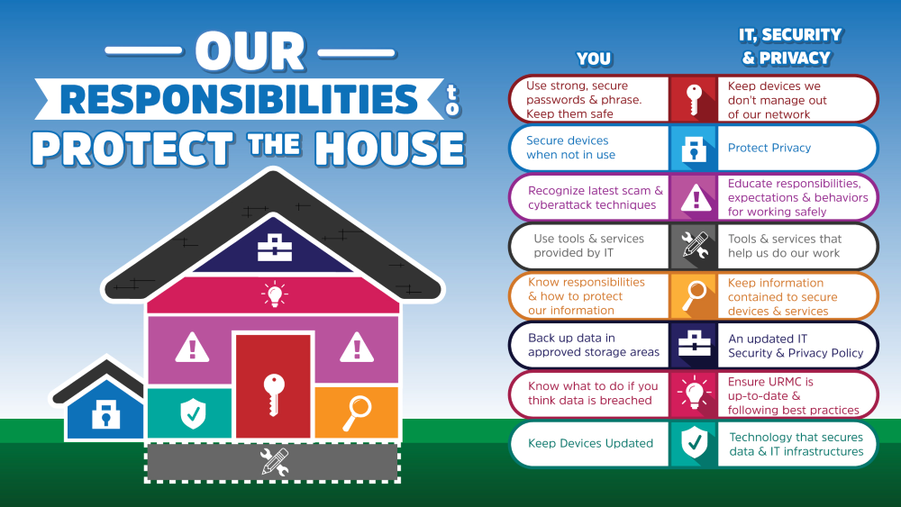 Illustration of a house and the words "Our Responsibilities to Protect the House" with two columns of action items, one for you (the employee) to do, including using strong passwords and securing devices when not in use, and one for IT, security, and privacy to do, including providing tools and services that help employees do work and updating the IT security and privacy policy.