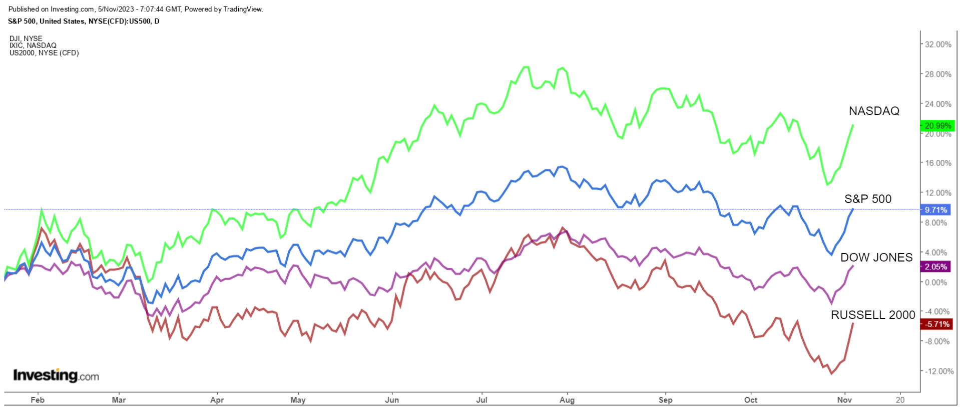 S&P 500 vs. Nasdaq vs. Dow vs. Russell 2000