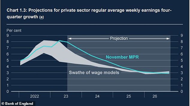 Wage growth is softening