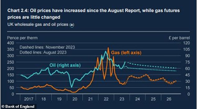 Oil prices are on the up while gas futures are elevated compared to pre-Covid levels