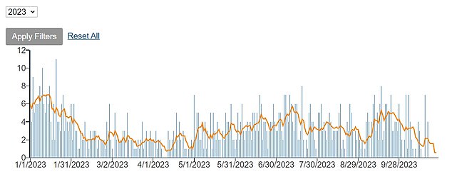 And above are the cases that were recorded in 2023. They are far below the numbers they were