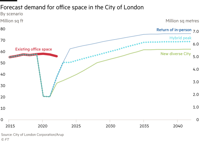 Lex chart showing forecast demand for office space in the City of London