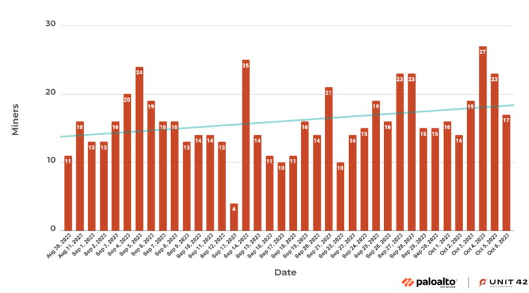 SupportXMR statistics associated with the threat actor’s wallet.