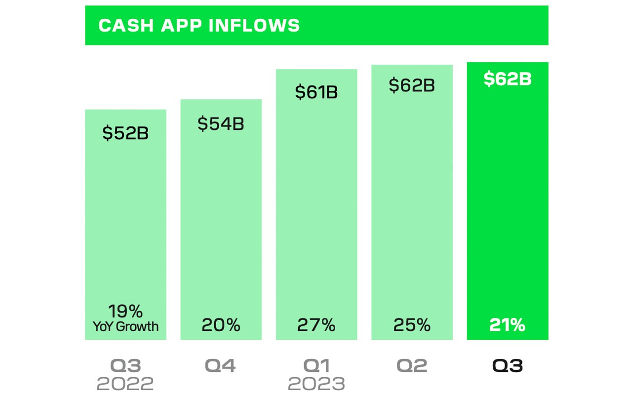 Block’s Q3 Earnings Show $2.42 Billion Bitcoin Revenue, Marking 37% Annual Growth