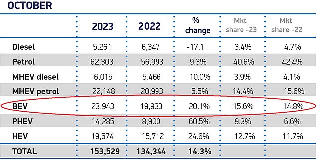 While EV (BEV seen in the table) sales grew year-on year in October, they are well short of the ZEV mandate's requirement from 1 January