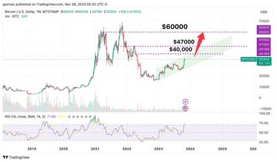 A spot Bitcoin ETF approval could send the Bitcoin Price on a journey to $47,000 – the Bitcoin ETF Token is a cheap and clever way to play this investment theme (PRNewsfoto/Bitcoin ETF Token)