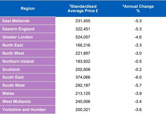 Regional differences: In South East England prices have fallen by 6 per cent over the last year, with typical prices going from around £398,000 to £374,000, according to Halifax