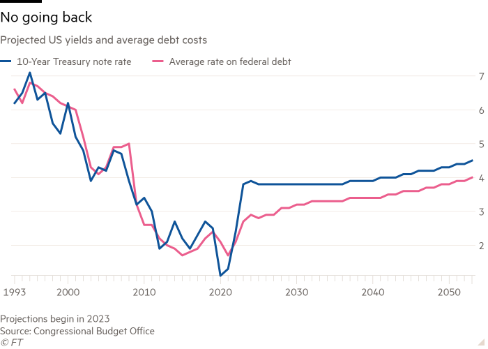 Line chart of Projected US yields and average debt costs  showing No going back