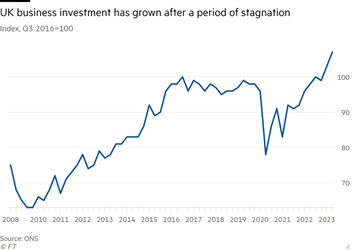 Line chart of Index, Q3 2016=100 showing UK business investment has grown after a period of stagnation