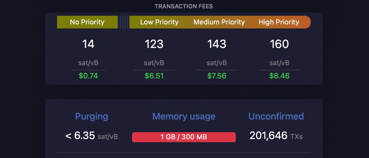 Bitcoin Fees Climb 150% in 3 Days as Block Space Grows More Expensive