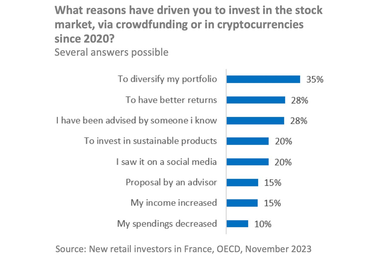 9% of French Adults Now Invested in Crypto Assets, AMF Survey Reveals