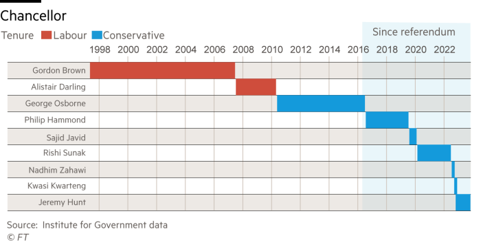 Priestly timeline showing who occupied the position of Chancellor