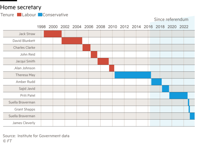 Priestly timeline showing who occupied the position of home secretary 